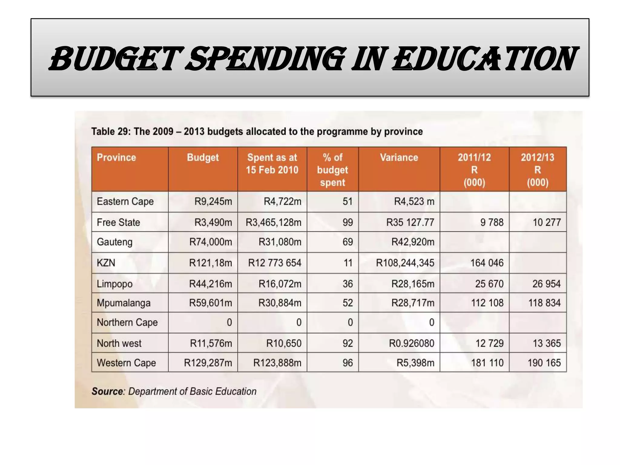 Budget spending in education
 