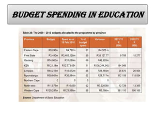 Budget spending in education
 
