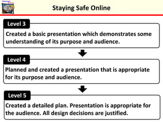 Level 3
Level 4
Level 5
Created a basic presentation which demonstrates some
understanding of its purpose and audience.
Planned and created a presentation that is appropriate
for its purpose and audience.
Created a detailed plan. Presentation is appropriate for
the audience. All design decisions are justified.
Staying Safe Online
 