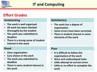 Effort Grades
IT and Computing
Outstanding
• The work is well organised
• All work has been checked
thoroughly by the student
• The work was submitted to
deadline
• There is a strong sense of student
interest in the work
Good
• Clear organisation
• Care shown in the work
• The work was submitted to
deadline
• There is some student interest in
the work
Satisfactory
• The work has a degree of
organisation
• Some errors have been corrected
• There is student interest in some
elements of the work
Poor
• It is difficult to follow the
organisation of the work
• Short and undeveloped tasks
• Little attempt to correct errors
• Little or no effort to complete the
work
 