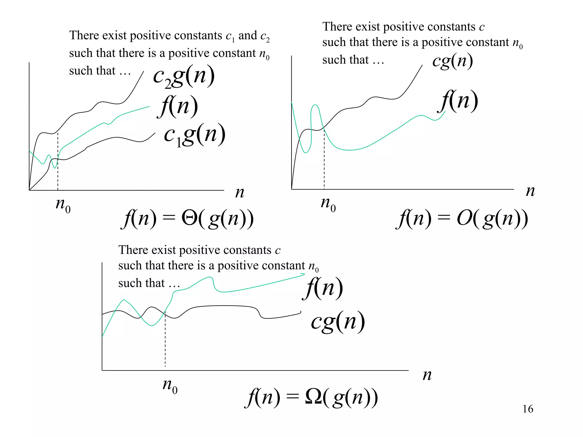 16
f(n) = Θ(g(n))
n
n0
c1g(n)
c2g(n)
f(n)
f(n) = O(g(n))
n
n0
f(n)
cg(n)
f(n) = Ω(g(n))
nn0
cg(n)
f(n)
There exist positive constants c1 and c2
such that there is a positive constant n0
such that …
There exist positive constants c
such that there is a positive constant n0
such that …
There exist positive constants c
such that there is a positive constant n0
such that …
 