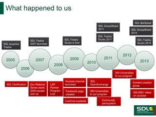 What happened to us
SDL BeGlobal
SDL GroupShare
2011

SDL acquires
Trados

2005

SDL Trados
Studio 2011

SDL Trados
Studio is live!

SDL Trados
2007 launches

2009

2007
2008

SDL GroupShare
2014
SDL Trados
Studio 2014

2012

2011

2013

2010

2006
300 Universities
In our program
SDL Certification

Our Webinar
Series starts
2000 people
Join us

LSP
Partner
Program
Live

Youtube channel
launched

SDL
OpenExchange

Facebook page
created

300 Universities
In our program

LiveChat available

Community
participation

Content creation
grows
500,000+ views
on youtube

 