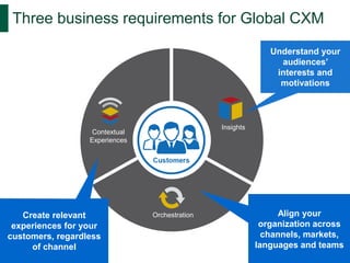 Three business requirements for Global CXM
Understand your
audiences’
interests and
motivations

Insights

Contextual
Experiences

Create relevant
experiences for your
customers, regardless
of channel
22

Orchestration

Align your
organization across
channels, markets,
languages and teams

 