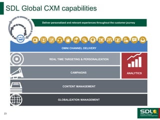 SDL Global CXM capabilities
Deliver personalized and relevant experiences throughout the customer journey

OMNI CHANNEL DELIVERY

REAL TIME TARGETING & PERSONALIZATION

CAMPAIGNS

CONTENT MANAGEMENT

GLOBALIZATION MANAGEMENT

23

ANALYTICS

 