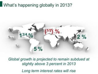 What’s happening globally in 2013?

(1/2) %

13/4 %

2%

5%
Global growth is projected to remain subdued at
slightly above 3 percent in 2013
Long term interest rates will rise

 