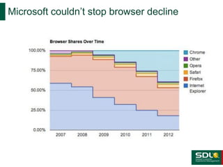 Microsoft couldn’t stop browser decline

 