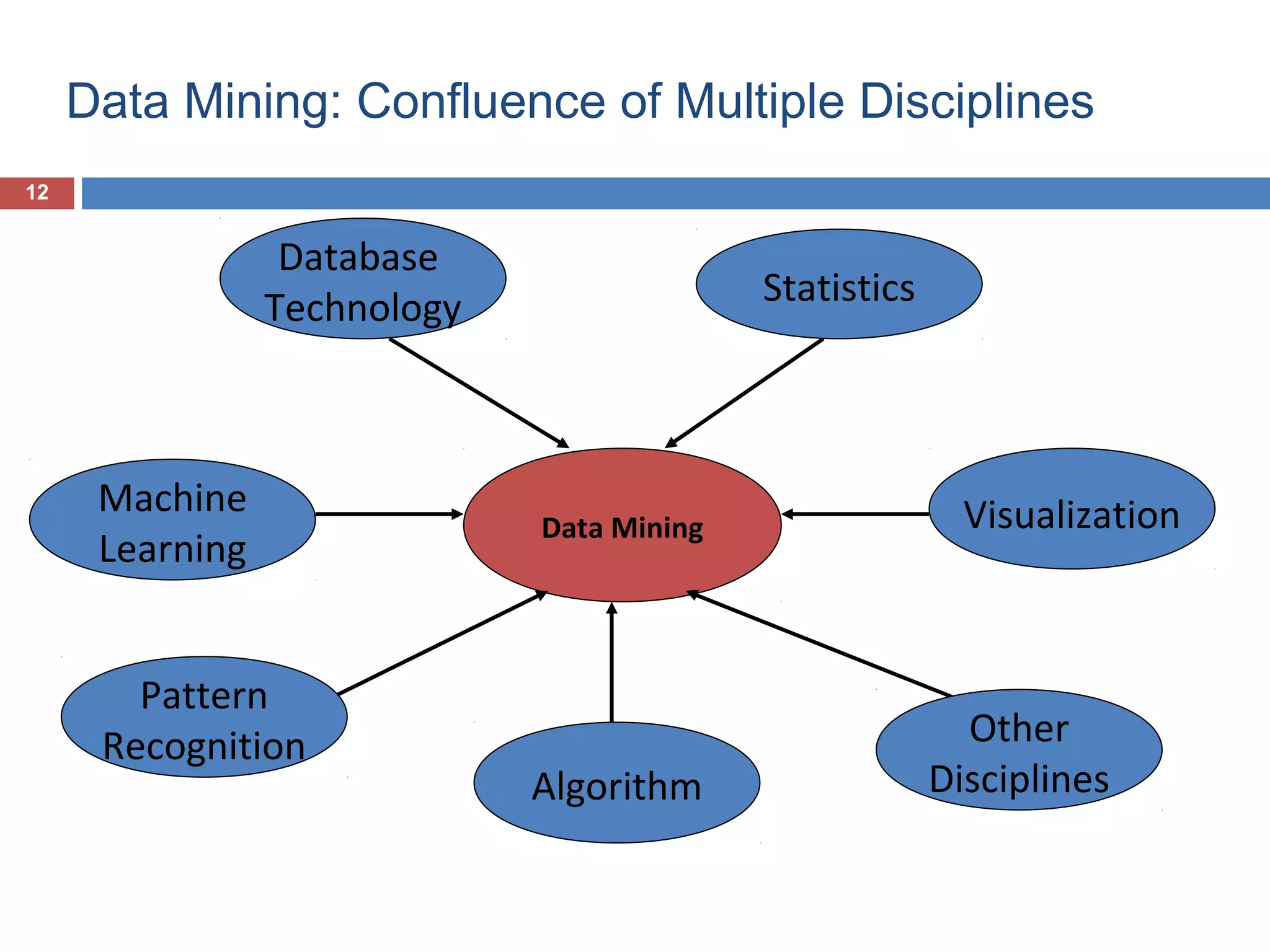 Data Mining: Confluence of Multiple Disciplines
12

Database
Technology

Machine
Learning
Pattern
Recognition

Statistics

Data Mining

Algorithm

Visualization

Other
Disciplines

 