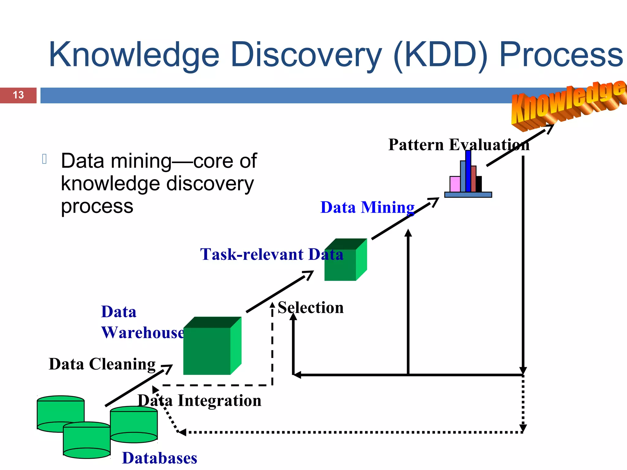 Knowledge Discovery (KDD) Process
13



Data mining—core of
knowledge discovery
process

Pattern Evaluation
Data Mining

Task-relevant Data
Data
Warehouse
Data Cleaning
Data Integration
Databases

Selection

 