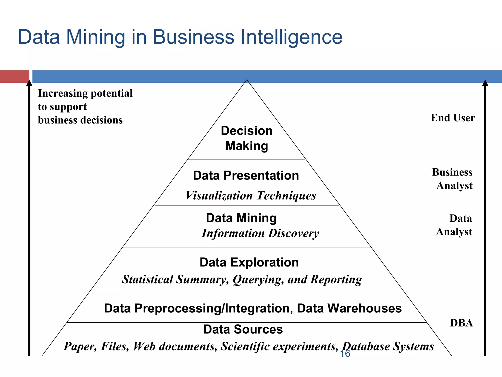 Data Mining in Business Intelligence
Increasing potential
to support
business decisions

End User

Decision
Making

Business
Analyst

Data Presentation
Visualization Techniques
Data Mining
Information Discovery

Data
Analyst

Data Exploration
Statistical Summary, Querying, and Reporting
Data Preprocessing/Integration, Data Warehouses
Data Sources
Paper, Files, Web documents, Scientific experiments, Database Systems
16

DBA

 
