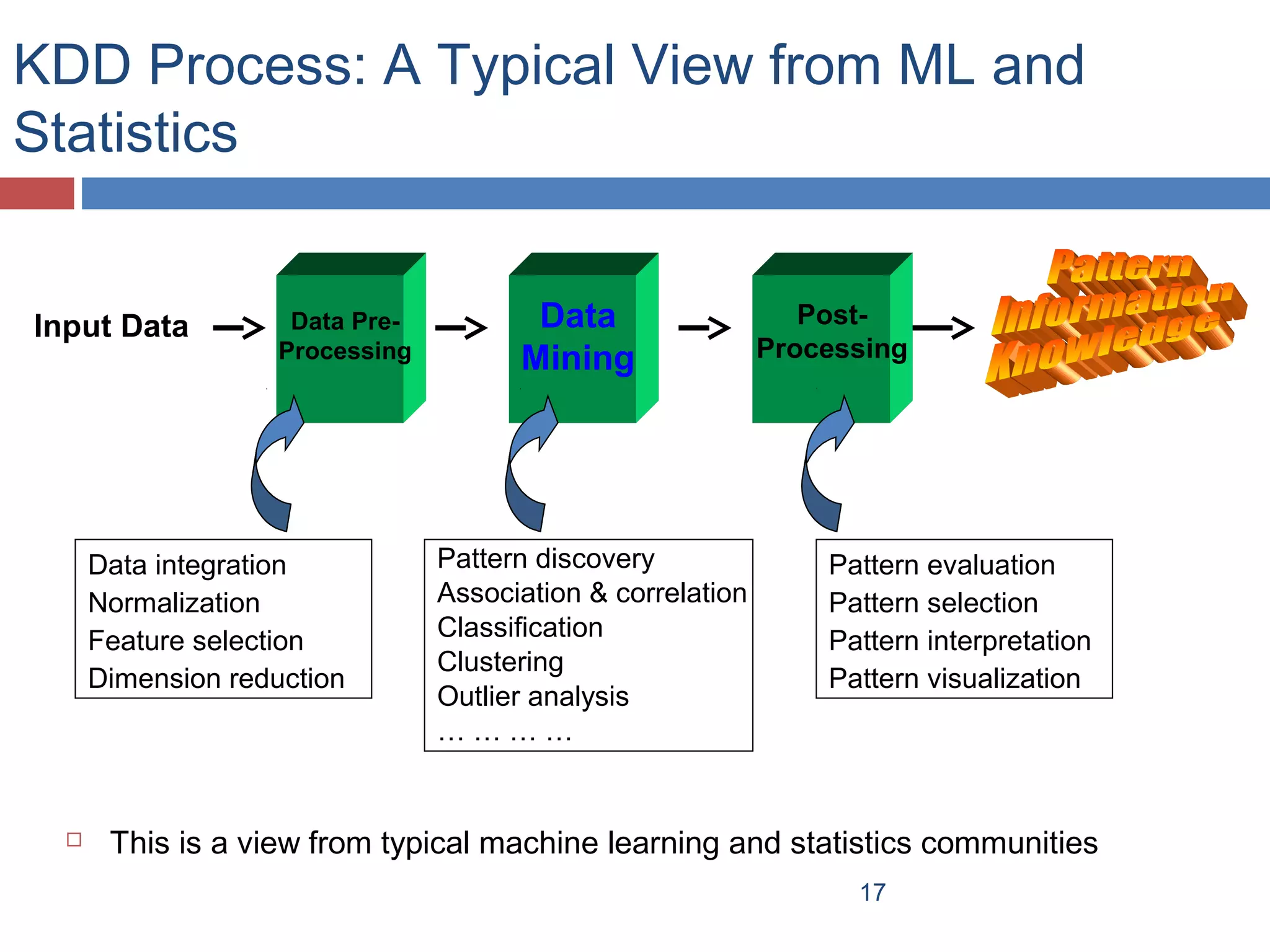 KDD Process: A Typical View from ML and
Statistics

Input Data

Data PreProcessing

Data integration
Normalization
Feature selection
Dimension reduction



Data
Mining

Pattern discovery
Association & correlation
Classification
Clustering
Outlier analysis
…………

PostProcessing

Pattern evaluation
Pattern selection
Pattern interpretation
Pattern visualization

This is a view from typical machine learning and statistics communities
17

 