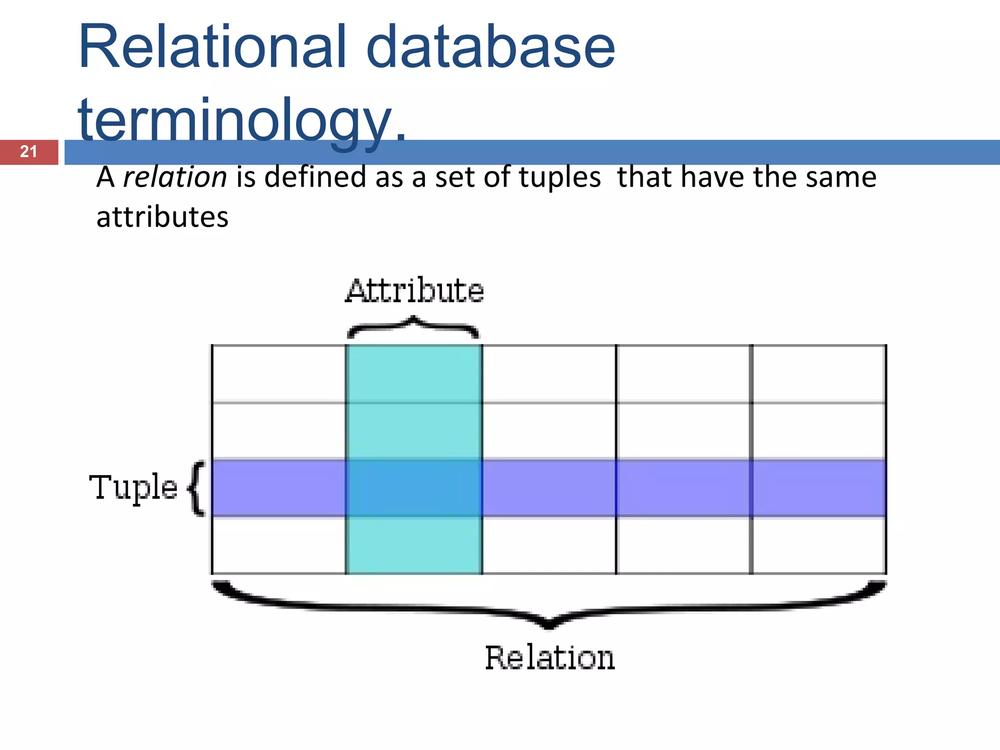 21

Relational database
terminology.

A relation is defined as a set of tuples that have the same
attributes

 