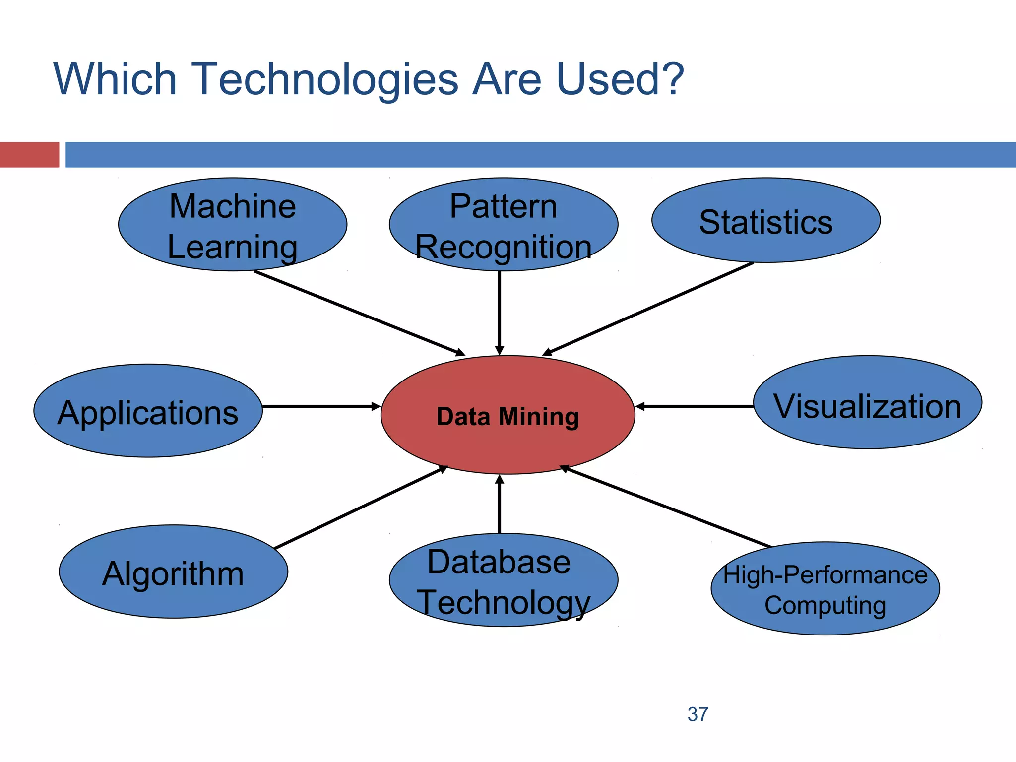 Which Technologies Are Used?
Machine
Learning

Applications

Algorithm

Pattern
Recognition

Statistics

Visualization

Data Mining

Database
Technology

High-Performance
Computing

37

 