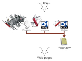 Data

XProc pipeline

named query

OWL Class

Callimachus Template
XHTML+RDFa

Web pages

 