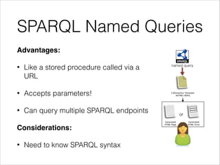 SPARQL Named Queries
Advantages:!
•

Like a stored procedure called via a
URL

•

Accepts parameters!

•

named query

Can query multiple SPARQL endpoints

Considerations:!
•

Need to know SPARQL syntax

Callimachus Template
XHTML+RDFa

or
Generated
HTML Page

Generated
HTML Form

 