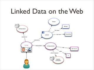 Linked Data on the Web
Person

Michael
a

Galway Airport

ﬁrst name

Hausenblas

last name

collector
collected at
collected by

my data

measurement

...

a measurement
date
2011-01-01

or
value
units of measure
0

degrees
Centigrade

 