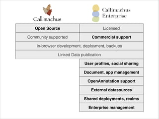 Callimachus
Enterprise

Callimachus
Open Source

Licensed

Community supported

Commercial support

in-browser development, deployment, backups
Linked Data publication
User proﬁles, social sharing
Document, app management
OpenAnnotation support
External datasources
Shared deployments, realms
Enterprise management

 