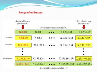 Internal Routable Address Ranges ccna summer training ppt ( Cisco certified network analysis) ppt. by ...