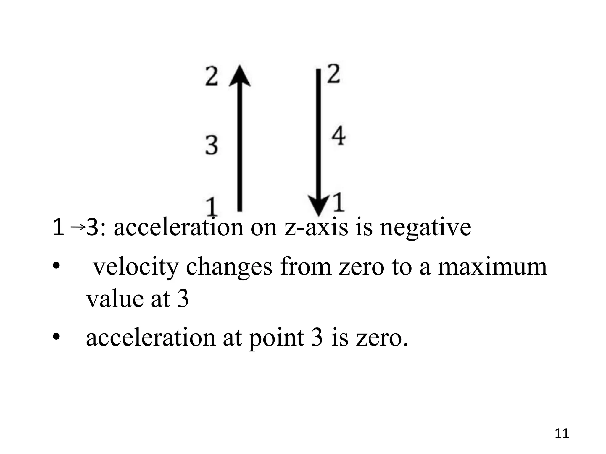 1 3: acceleration on z-axis is negative
• velocity changes from zero to a maximum
value at 3
• acceleration at point 3 is zero.
11
 