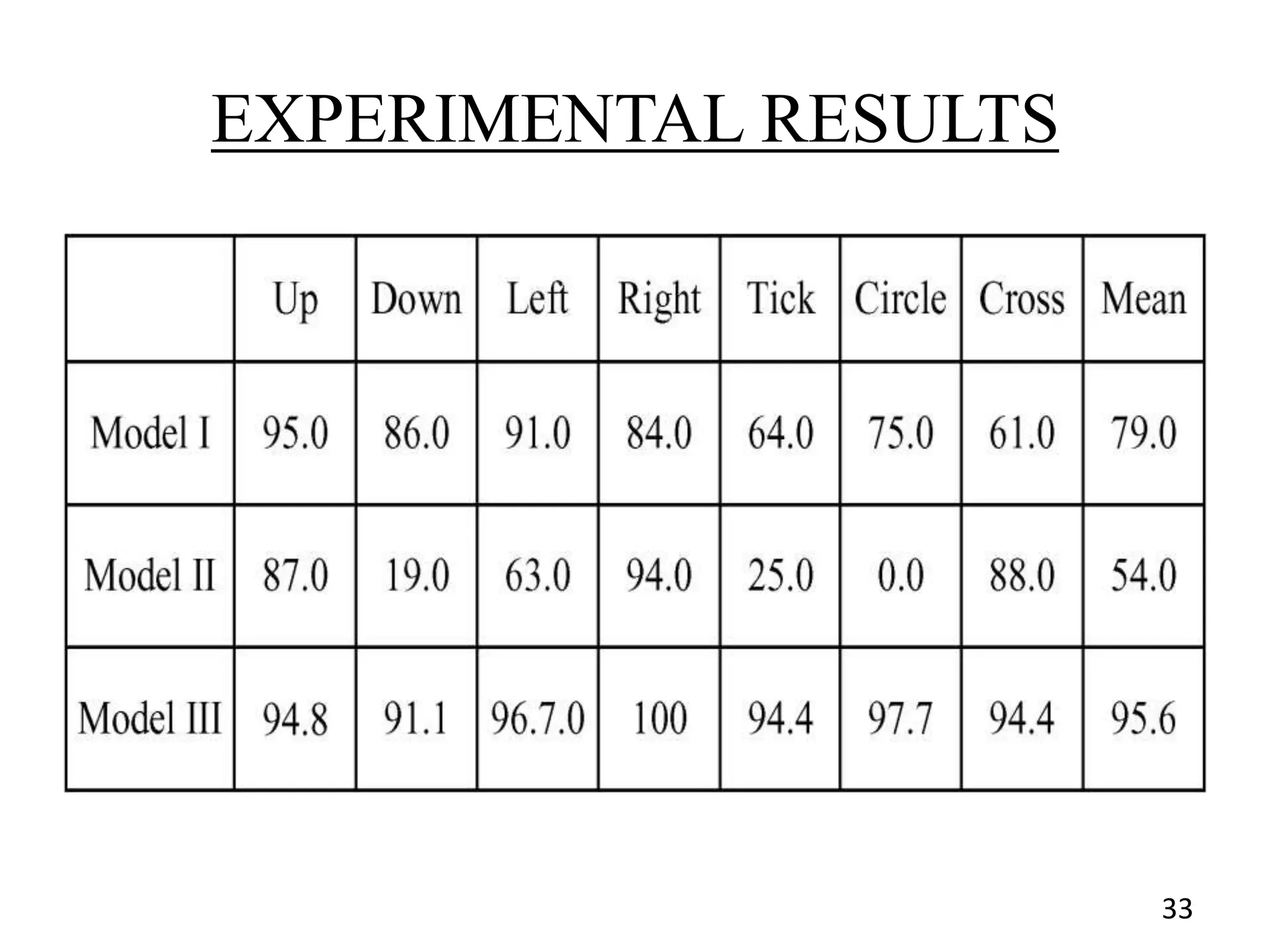 EXPERIMENTAL RESULTS
33
 