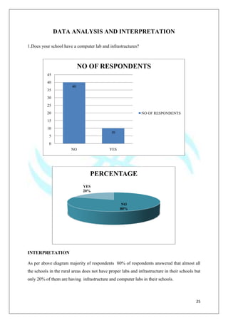 25
DATA ANALYSIS AND INTERPRETATION
1.Does your school have a computer lab and infrastructures?
INTERPRETATION
As per above diagram majority of respondents 80% of respondents answered that almost all
the schools in the rural areas does not have proper labs and infrastructure in their schools but
only 20% of them are having infrastructure and computer labs in their schools.
40
10
0
5
10
15
20
25
30
35
40
45
NO YES
NO OF RESPONDENTS
NO OF RESPONDENTS
NO
80%
YES
20%
PERCENTAGE
 