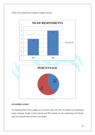 27
3.Does Your School have a proper computer faculty?
INTERPRETATION
As comparing from above graphs we can observe that only 40% of schools are maintaining
proper computer faculty in their schools and 60% schools are not maintaining well faculty
and rest of schools does not have even faculty.
4
6
0
1
2
3
4
5
6
7
YES NO
NO OF RESPONDENTS
FACULTY
YES
40%
NO
60%
PERCENTAGE
 
