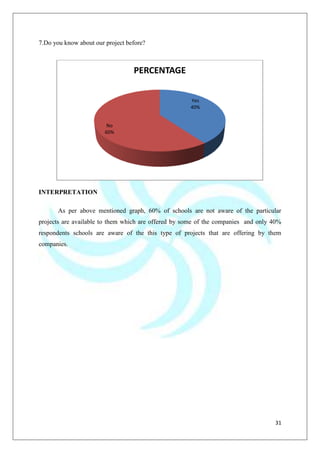 31
7.Do you know about our project before?
INTERPRETATION
As per above mentioned graph, 60% of schools are not aware of the particular
projects are available to them which are offered by some of the companies and only 40%
respondents schools are aware of the this type of projects that are offering by them
companies.
Yes
40%
No
60%
PERCENTAGE
 