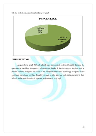 32
8.Is the cost of our project is affordable by you?
INTERPRETATION
As per above graph 70% of schools says our project cost is affordable because the
company is providing computers, infrastructure, books & faculty support to them and at
present scenario every one are aware of the computers and whole technology is depend on the
computer knowledge so they thought we need to also provide such infrastructure in their
schools and rest of the schools says our project cost is very high.
Yes it’s is
affordable
70%
No it’s very
high
30%
PERCENTAGE
 