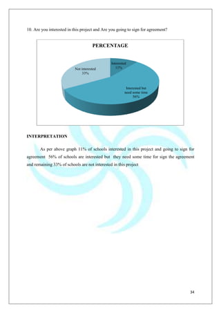 34
10. Are you interested in this project and Are you going to sign for agreement?
INTERPRETATION
As per above graph 11% of schools interested in this project and going to sign for
agreement 56% of schools are interested but they need some time for sign the agreement
and remaining 33% of schools are not interested in this project
Interested
11%
Interested but
need some time
56%
Not interested
33%
PERCENTAGE
 