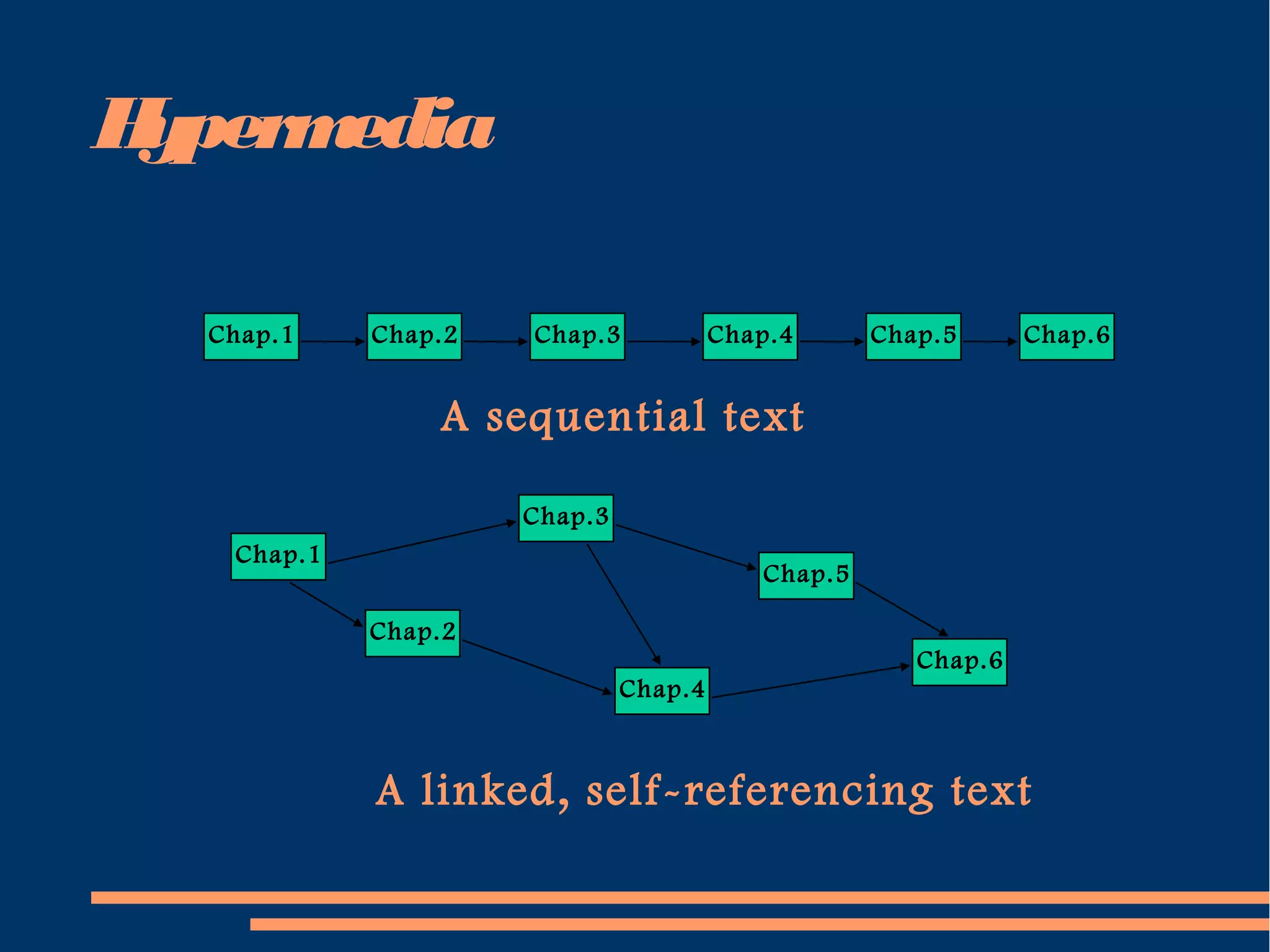 Hypermedia
Chap.1 Chap.2 Chap.3 Chap.4 Chap.5 Chap.6
A sequential text
Chap.6
Chap.5
Chap.4
Chap.3
Chap.2
Chap.1
A linked, self-referencing text
 
