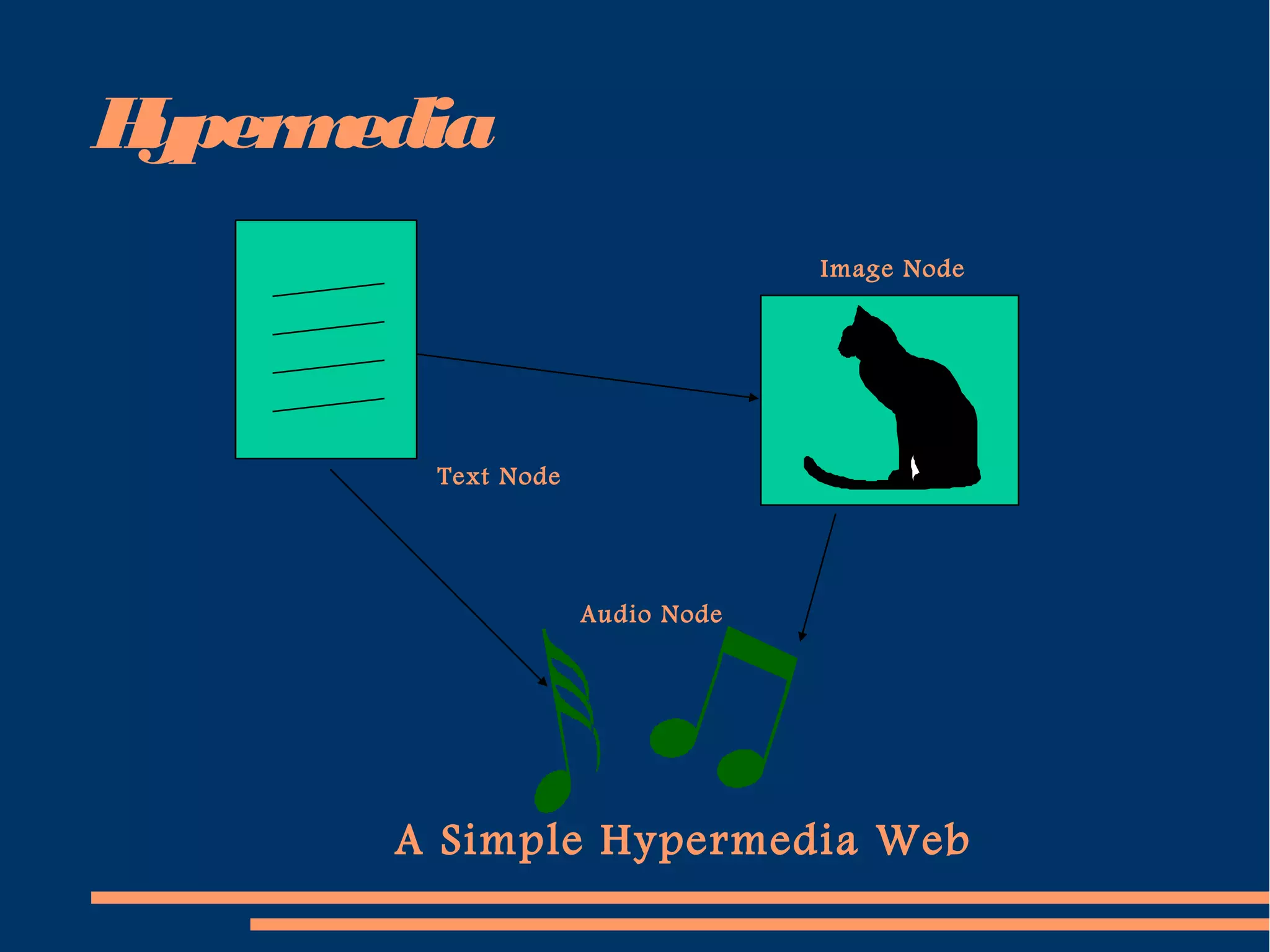 Hypermedia
A Simple Hypermedia Web
Text Node
Image Node
Audio Node
 