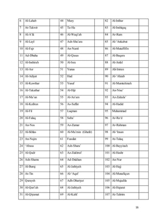 16
6 Al-Lahab 44 Mary 82 Al-Infitar
7 At-Takwir 45 Ta-Ha 83 Al-Inshiqaq
8 Al-A‘lâ 46 Al-Waqi’ah 84 Ar-Rum
9 Al-Layl 47 Ash-Shu’ara 85 Al-‘Ankabut
10 Al-Fajr 48 An-Naml 86 Al-Mutaffifîn
11 Ad-Dhuha 49 Al-Qasas 87 Al-Baqara
12 Al-Inshirah 50 Al-Isra 88 Al-Anfal
13 Al-Asr 51 Yunus 89 Ali-Imran
14 Al-Adiyat 52 Hud 90 Al-‘Ahzab
15 Al-Kawthar 53 Yusuf 91 Al-Mumtahinah
16 Al-Takathur 54 Al-Hijr 92 An-Nisa’
17 Al-Ma’un 55 Al-An’am 93 Az-Zalzala’
18 Al-Kafirun 56 As-Saffat 94 Al-Hadid
19 Al-Fil 57 Luqman 95 Muhammad
20 Al-Falaq 58 Saba’ 96 Ar-Ra‘d
21 An-Nas 59 Az-Zumar 97 Ar-Rahman
22 Al-Ikhlas 60 Al-Mu’min (Ghafir) 98 Al-‘Insan
23 An-Najm 61 Fussilat 99 At-Talaq
24 ‘Abasa 62 Ash-Shura’ 100 Al-Bayyinah
25 Al-Qadr 63 Az-Zukhruf 101 Al-Hashr
26 Ash-Shams 64 Ad-Dukhan 102 An-Nur
27 Al-Buruj 65 Al-Jathiyah 103 Al-Hajj
28 At-Tin 66 Al-‘Aqaf 104 Al-Munafiqun
29 Quraysh 67 Adh-Dhariyat 105 Al-Mujadila
30 Al-Qari’ah 68 Al-Jathiyah 106 Al-Hujurat
31 Al-Qiyamat 69 Al-Kahf 107 At-Tahrim
 