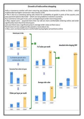 Growth of India online shopping
India e-commerce market will start maturing and display characteristics similar to China – which
traditionally has higher conversion rates (nearly 3.5%)
• This is due to e-commerce being only choice for availability of goods in parts of the country and
easy payment options like COD – which are not problems in western countries.
As e-commerce sites gain trust, users are beginning to order more frequently
• Also, repeat users – acquired more than 1yr old are more comfortable ordering online and order
significantly more than first time buyers
Last year there was a significant jump in average order value as there was a
Penetration of new categories like jewelers, home décor etc.
• Also, users are becoming more comfortable buying higher priced items online
 