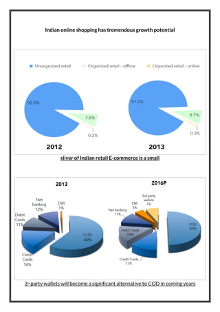 Indian online shopping has tremendous growth potential
sliver of Indian retail E-commerce is a small
3rd
party wallets will become a significant alternative to COD in coming years
 