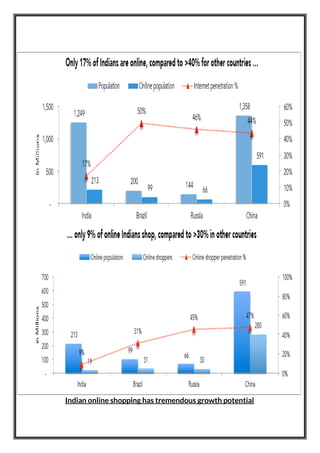 Indian online shopping has tremendous growth potential
 