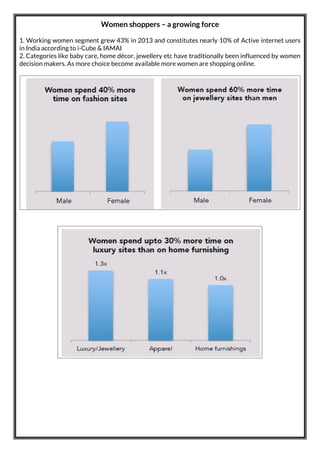 Women shoppers – a growing force
1. Working women segment grew 43% in 2013 and constitutes nearly 10% of Active internet users
in India according to i-Cube & IAMAI
2. Categories like baby care, home décor, jewellery etc have traditionally been influenced by women
decision makers. As more choice become available more women are shopping online.
 