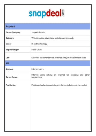 Snapdeal
Parent Company Jasper Infotech
Category Website-online advertising and discount on goods
Sector IT and Technology
Tagline/ Slogan Super Deals
USP Excellent customer service and wide array of deals in major cities
STP
Segment Internet users
Target Group
Internet users relying on internet for shopping and other
transactions
Positioning Positioned as best advertising and discount platform in the market
 