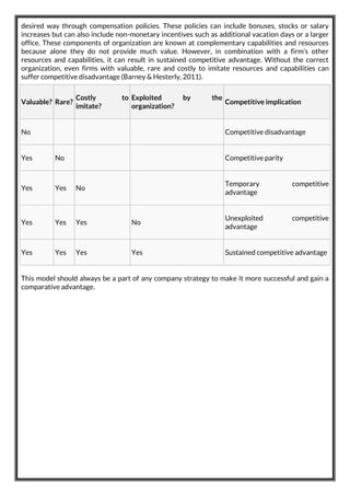 desired way through compensation policies. These policies can include bonuses, stocks or salary
increases but can also include non-monetary incentives such as additional vacation days or a larger
office. These components of organization are known at complementary capabilities and resources
because alone they do not provide much value. However, in combination with a firm’s other
resources and capabilities, it can result in sustained competitive advantage. Without the correct
organization, even firms with valuable, rare and costly to imitate resources and capabilities can
suffer competitive disadvantage (Barney & Hesterly, 2011).
Valuable? Rare?
Costly to
imitate?
Exploited by the
organization?
Competitive implication
No Competitive disadvantage
Yes No Competitive parity
Yes Yes No
Temporary competitive
advantage
Yes Yes Yes No
Unexploited competitive
advantage
Yes Yes Yes Yes Sustained competitive advantage
This model should always be a part of any company strategy to make it more successful and gain a
comparative advantage.
 