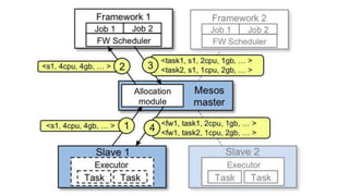 Introduction to Apache Mesos