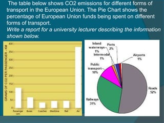 The table below shows CO2 emissions for different forms of 
transport in the European Union. The Pie Chart shows the 
percentage of European Union funds being spent on different 
forms of transport. 
Write a report for a university lecturer describing the information 
shown below. 
 