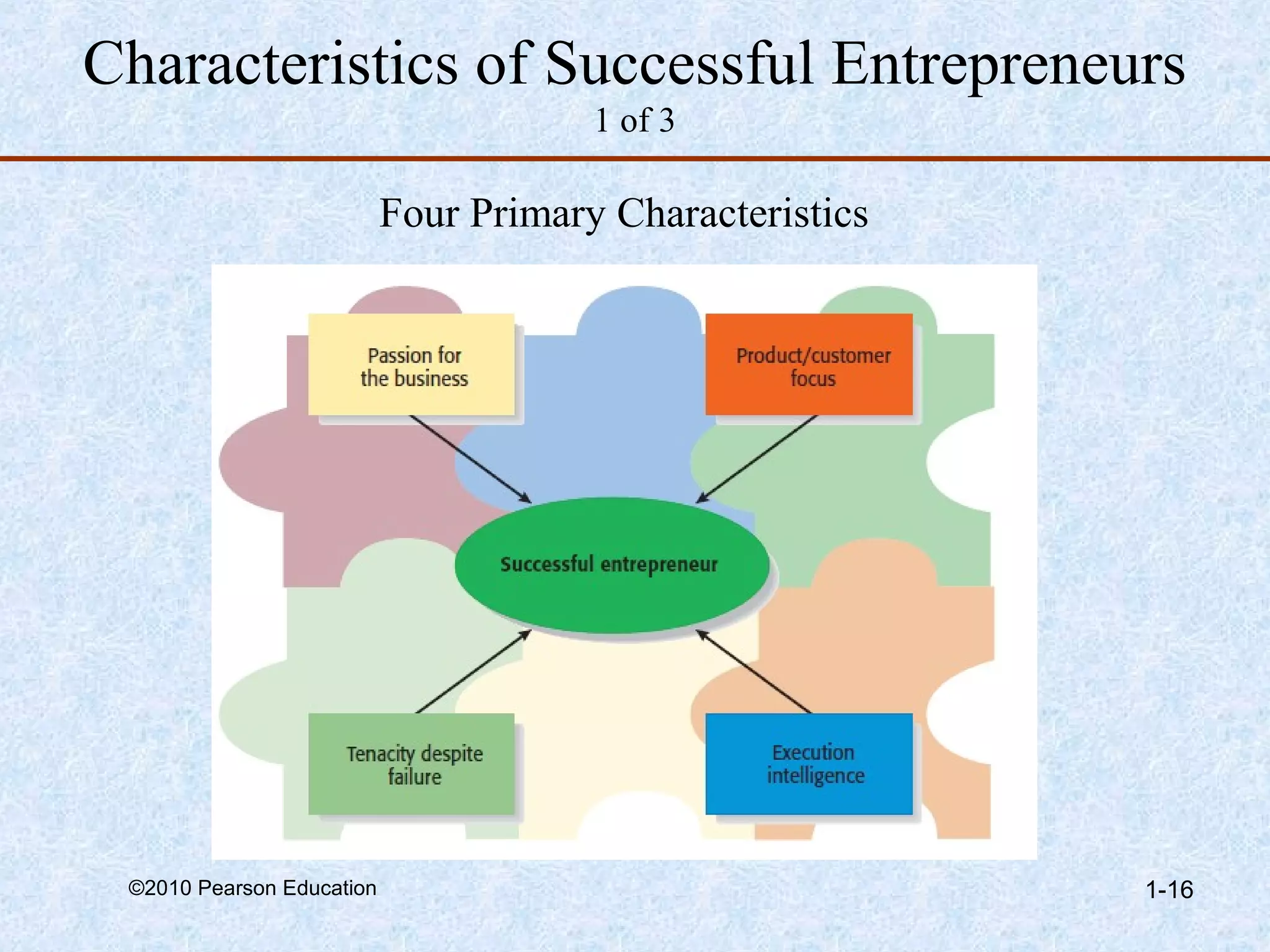 Characteristics of Successful Entrepreneurs 
1 of 3 
Four Primary Characteristics 
©2010 Pearson Education 1-16 
 