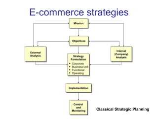 E-commerce strategies 
MMiissssiioonn 
OObbjjeeccttiivveess 
Strategy 
Strategy 
Formulation 
Formulation 
 Corporate 
 Business Unit 
 Functional 
 Operating 
IImmpplleemmeennttaattiioonn 
Internal 
(Company) 
Analysis 
Internal 
(Company) 
Analysis 
External 
Analysis 
External 
Analysis 
Control 
and 
Monitoring 
Control 
and 
Monitoring 
Classical Strategic Planning 
 