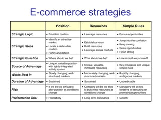 E-commerce strategies 
Position Resources Simple Rules 
Strategic Logic Establish position Leverage resources Pursue opportunities 
Strategic Steps 
Identify an attractive 
market 
Locate a defensible 
position 
Fortify and defend 
Establish a vision 
Build resources 
Leverage across markets 
Jump into the confusion 
Keep moving 
Seize opportunities 
Finish strong 
Strategic Question Where should we be? What should we be? How should we proceed? 
Source of Advantage 
Unique, valuable position 
with tightly integrated 
activity system 
Unique, valuable, 
inimitable resources 
Key processes and unique 
simple rules 
Works Best In Slowly changing, well-structured 
markets 
Moderately changing, well-structured 
markets 
Rapidly changing, 
ambiguous markets 
Duration of Advantage Sustained Sustained Unpredictable 
Risk 
It will be too difficult to 
alter position as conditions 
change 
Company will be too slow 
to build new resources as 
conditions change 
Managers will be too 
tentative in executing on 
promising opportunities 
Performance Goal Profitability Long-term dominance Growth 
 