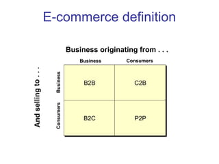 E-commerce definition 
Business originating from . . . 
Business Consumers 
B2B C2B 
B2C P2P 
Consumers Business 
And selling to . . . 
 