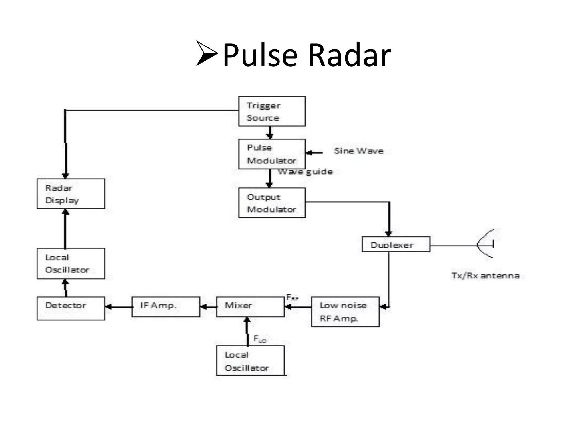 Pulse Radar 
 