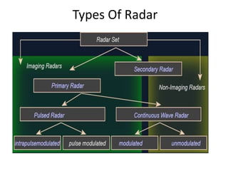 Types Of Radar 
 