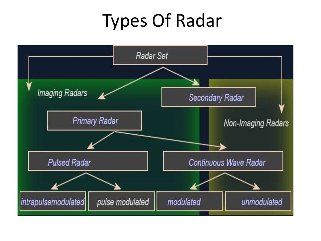 Study of Radar System PPT