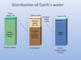 Distribution of Earth’s water 
 