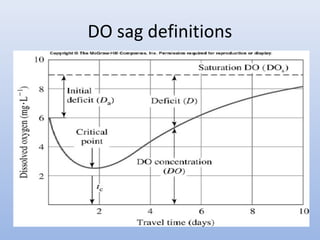 DO sag definitions 
 