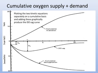 Cumulative oxygen supply + demand 
Plotting the two kinetic equations 
separately on a cumulative basis 
and adding these graphically 
produce the DO sag curve 
 