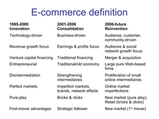 E-commerce definition 
1995-2000 
Innovation 
2001-2006 
Consolidation 
2006-future 
Reinvention 
Technology-driven Business-driven Audience, customer, 
community-driven 
Revenue growth focus Earnings & profits focus Audience & social 
network growth focus 
Venture capital financing Traditional financing Merger & acquisition 
Entrepreneurial Traditional/old economy Large pure Web-based 
firms 
Disintermediation Strengthening 
intermediaries 
Proliferation of small 
online intermediaries 
Perfect markets Imperfect markets, 
brands, network effects 
Online market 
imperfections 
Pure-play Bricks & clicks New market (pure play); 
Retail (bricks & clicks) 
First-mover advantages Strategic follower New market (1st mover) 
 